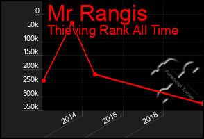 Total Graph of Mr Rangis