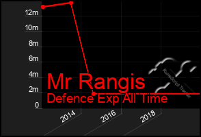 Total Graph of Mr Rangis