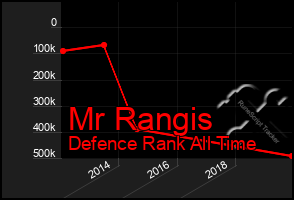 Total Graph of Mr Rangis