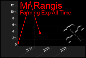 Total Graph of Mr Rangis