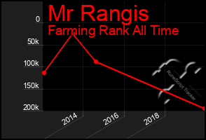 Total Graph of Mr Rangis