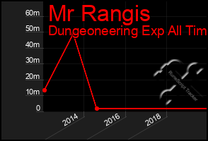 Total Graph of Mr Rangis