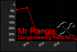 Total Graph of Mr Rangis