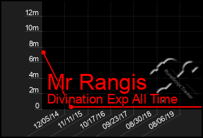 Total Graph of Mr Rangis