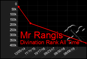 Total Graph of Mr Rangis