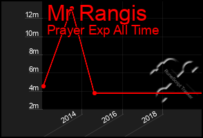 Total Graph of Mr Rangis