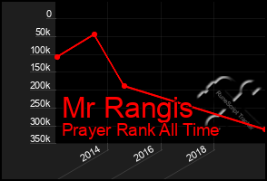 Total Graph of Mr Rangis