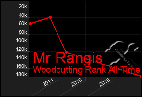 Total Graph of Mr Rangis