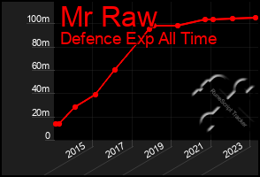 Total Graph of Mr Raw