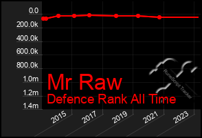 Total Graph of Mr Raw