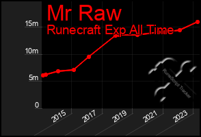 Total Graph of Mr Raw
