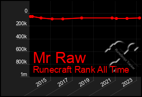 Total Graph of Mr Raw