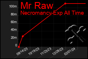 Total Graph of Mr Raw