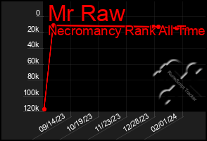 Total Graph of Mr Raw