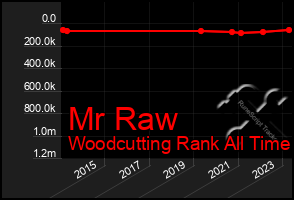 Total Graph of Mr Raw