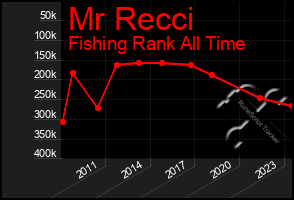 Total Graph of Mr Recci