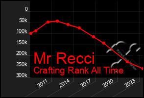 Total Graph of Mr Recci