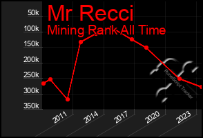 Total Graph of Mr Recci
