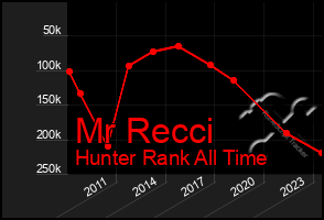 Total Graph of Mr Recci