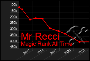 Total Graph of Mr Recci