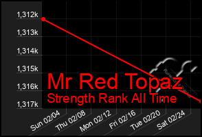 Total Graph of Mr Red Topaz