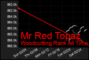 Total Graph of Mr Red Topaz