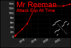 Total Graph of Mr Reeman