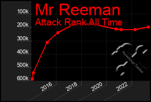 Total Graph of Mr Reeman