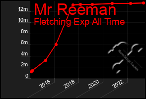 Total Graph of Mr Reeman