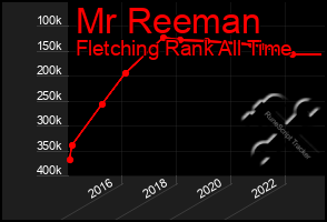 Total Graph of Mr Reeman