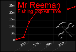 Total Graph of Mr Reeman