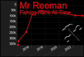 Total Graph of Mr Reeman