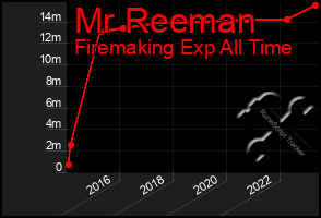 Total Graph of Mr Reeman