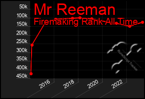 Total Graph of Mr Reeman