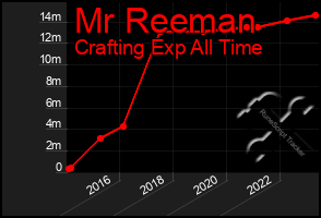 Total Graph of Mr Reeman