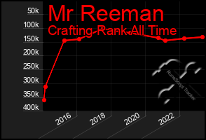 Total Graph of Mr Reeman