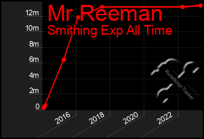 Total Graph of Mr Reeman