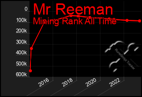 Total Graph of Mr Reeman