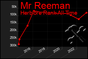 Total Graph of Mr Reeman