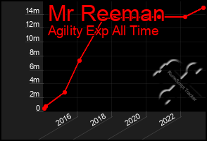 Total Graph of Mr Reeman