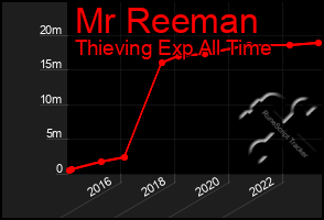 Total Graph of Mr Reeman