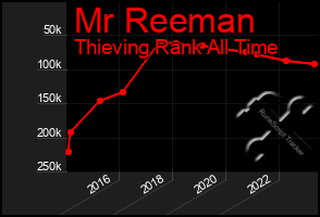 Total Graph of Mr Reeman
