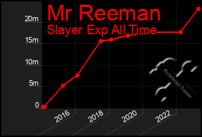 Total Graph of Mr Reeman