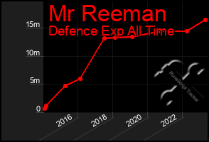 Total Graph of Mr Reeman