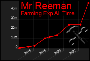 Total Graph of Mr Reeman