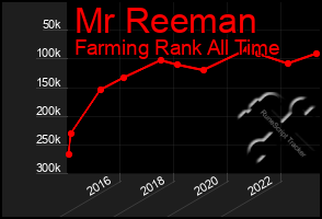 Total Graph of Mr Reeman