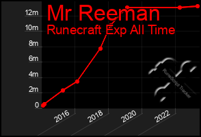 Total Graph of Mr Reeman