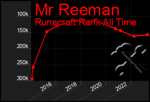 Total Graph of Mr Reeman