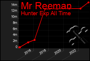 Total Graph of Mr Reeman