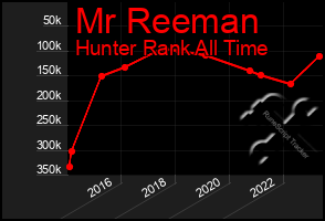 Total Graph of Mr Reeman